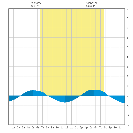 Reaves Point 0.4mi N tide chart for Friday, April 19, 2024