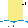 Reaves Point 0.4mi N tide chart for Friday, April 19, 2024
