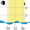 Reaves Point 0.4mi N tide chart for Monday, April 1, 2024