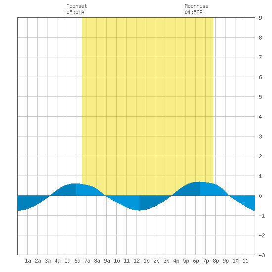 Reaves Point 0.4mi N tide chart for Saturday, April 20, 2024