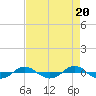 Reaves Point 0.4mi N tide chart for Saturday, April 20, 2024