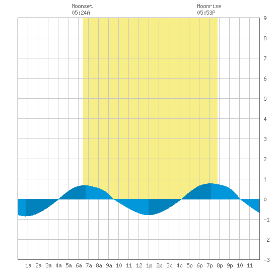 Reaves Point 0.4mi N tide chart for Sunday, April 21, 2024