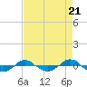 Reaves Point 0.4mi N tide chart for Sunday, April 21, 2024