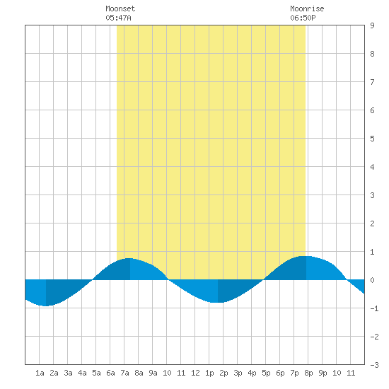 Reaves Point 0.4mi N tide chart for Monday, April 22, 2024