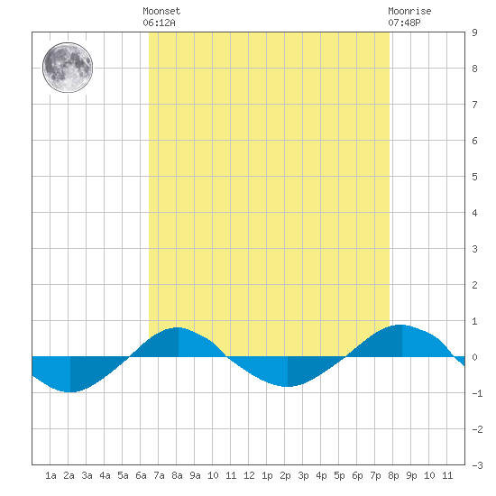 Reaves Point 0.4mi N tide chart for Tuesday, April 23, 2024