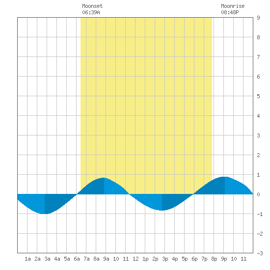 Reaves Point 0.4mi N tide chart for Wednesday, April 24, 2024