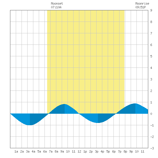 Reaves Point 0.4mi N tide chart for Thursday, April 25, 2024