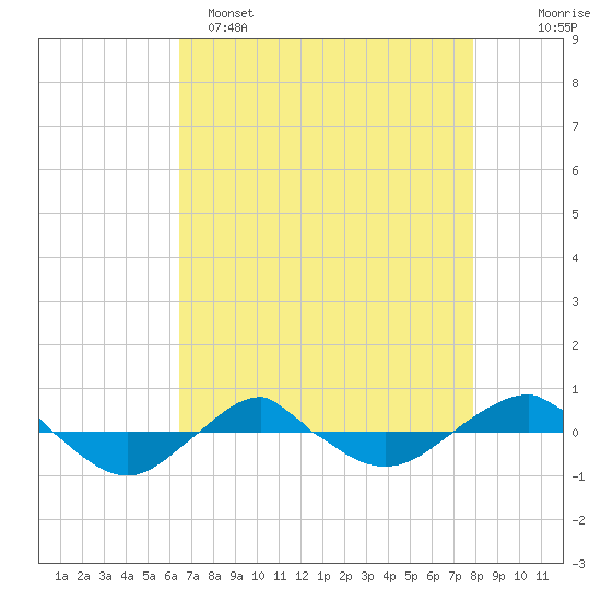 Reaves Point 0.4mi N tide chart for Friday, April 26, 2024