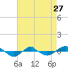 Reaves Point 0.4mi N tide chart for Saturday, April 27, 2024