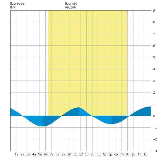Reaves Point 0.4mi N tide chart for Sunday, April 28, 2024