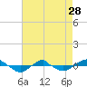 Reaves Point 0.4mi N tide chart for Sunday, April 28, 2024