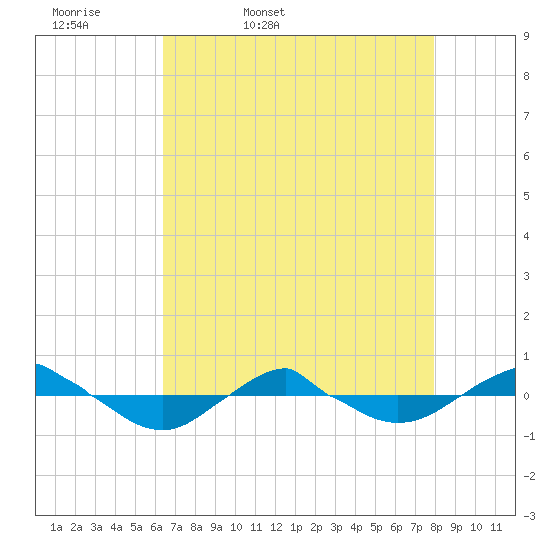 Reaves Point 0.4mi N tide chart for Monday, April 29, 2024