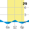 Reaves Point 0.4mi N tide chart for Monday, April 29, 2024