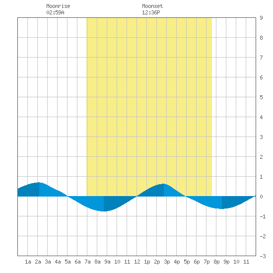 Reaves Point 0.4mi N tide chart for Tuesday, April 2, 2024
