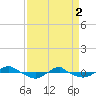 Reaves Point 0.4mi N tide chart for Tuesday, April 2, 2024