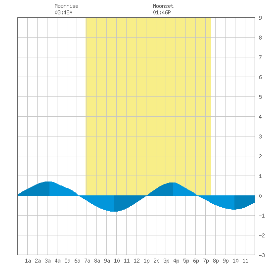 Reaves Point 0.4mi N tide chart for Wednesday, April 3, 2024