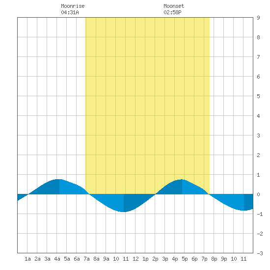Reaves Point 0.4mi N tide chart for Thursday, April 4, 2024