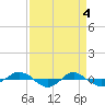 Reaves Point 0.4mi N tide chart for Thursday, April 4, 2024