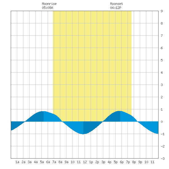Reaves Point 0.4mi N tide chart for Friday, April 5, 2024