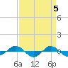 Reaves Point 0.4mi N tide chart for Friday, April 5, 2024