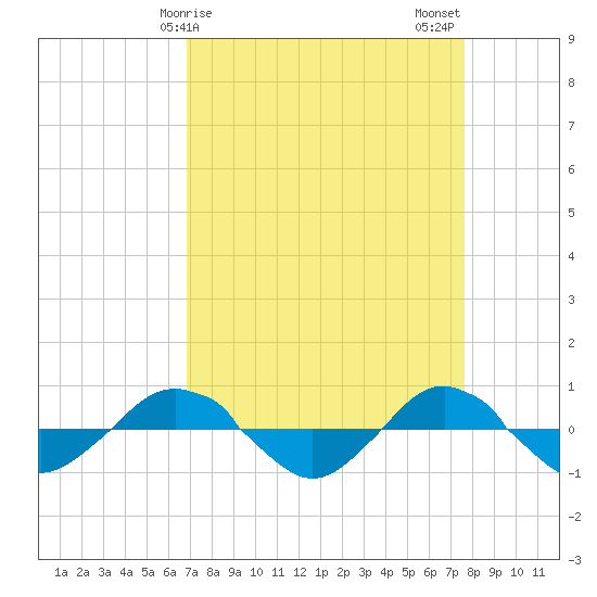 Reaves Point 0.4mi N tide chart for Saturday, April 6, 2024