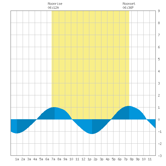 Reaves Point 0.4mi N tide chart for Sunday, April 7, 2024