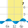Reaves Point 0.4mi N tide chart for Sunday, April 7, 2024