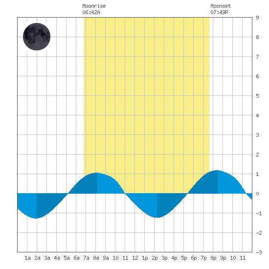 Reaves Point 0.4mi N tide chart for Monday, April 8, 2024