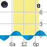 Reaves Point 0.4mi N tide chart for Monday, April 8, 2024