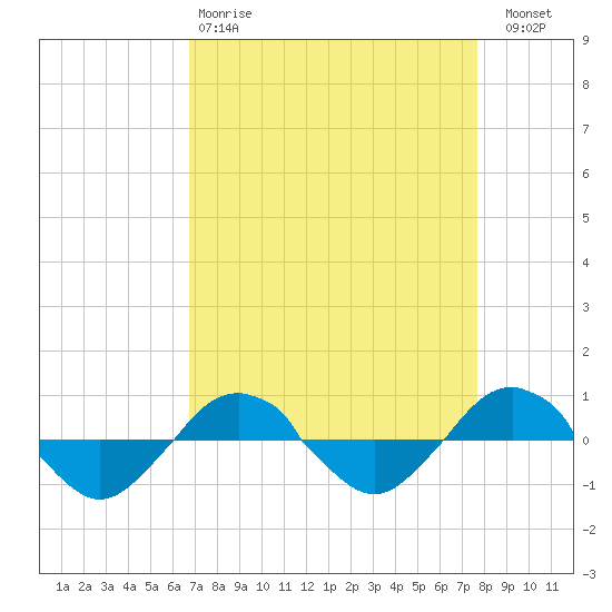 Reaves Point 0.4mi N tide chart for Tuesday, April 9, 2024