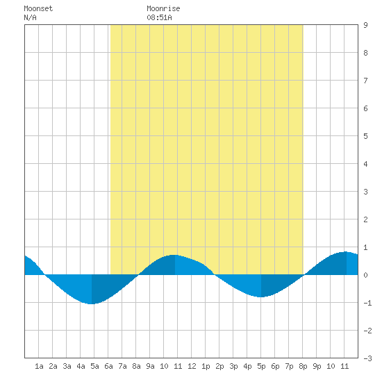 Reaves Point 0.4mi N tide chart for Saturday, May 11, 2024