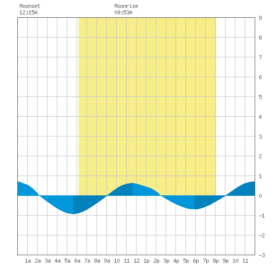 Reaves Point 0.4mi N tide chart for Sunday, May 12, 2024