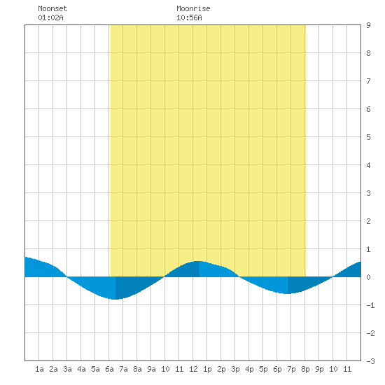 Reaves Point 0.4mi N tide chart for Monday, May 13, 2024