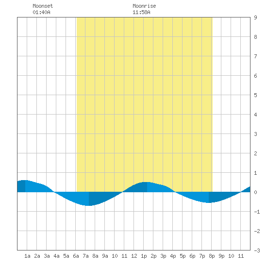 Reaves Point 0.4mi N tide chart for Tuesday, May 14, 2024