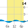 Reaves Point 0.4mi N tide chart for Tuesday, May 14, 2024