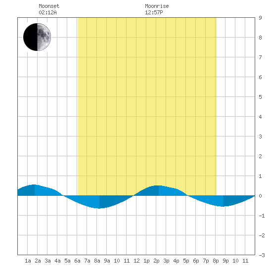 Reaves Point 0.4mi N tide chart for Wednesday, May 15, 2024