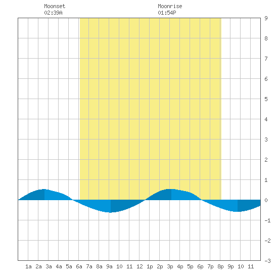 Reaves Point 0.4mi N tide chart for Thursday, May 16, 2024