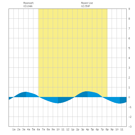 Reaves Point 0.4mi N tide chart for Friday, May 17, 2024