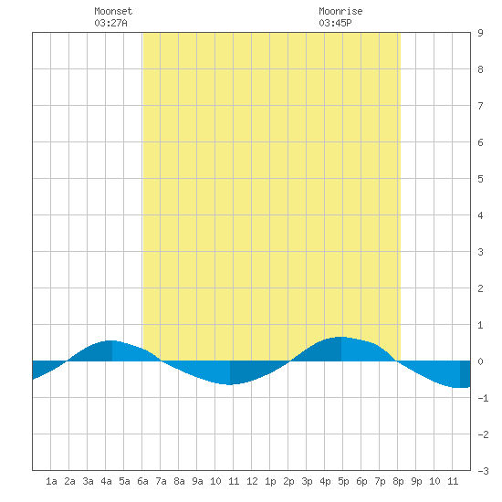 Reaves Point 0.4mi N tide chart for Saturday, May 18, 2024