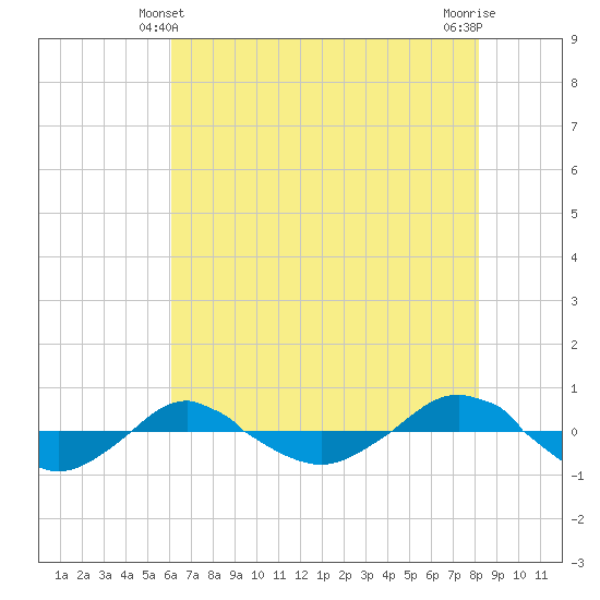 Reaves Point 0.4mi N tide chart for Tuesday, May 21, 2024
