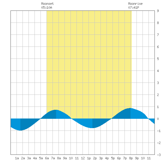 Reaves Point 0.4mi N tide chart for Wednesday, May 22, 2024