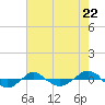 Reaves Point 0.4mi N tide chart for Wednesday, May 22, 2024