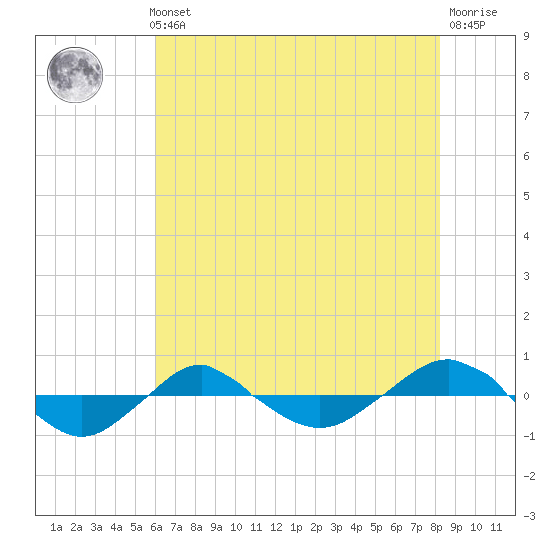 Reaves Point 0.4mi N tide chart for Thursday, May 23, 2024