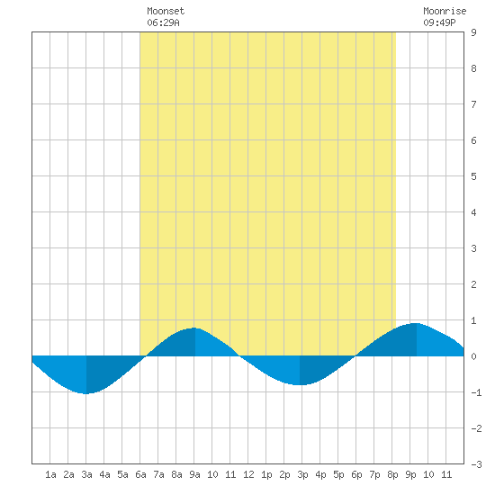 Reaves Point 0.4mi N tide chart for Friday, May 24, 2024