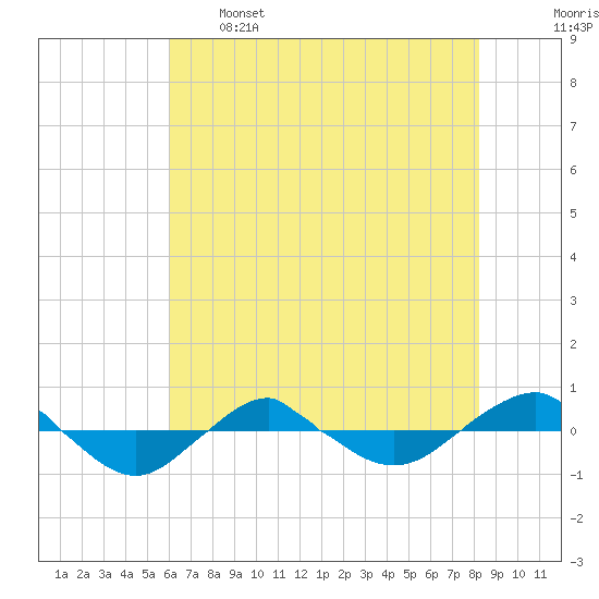 Reaves Point 0.4mi N tide chart for Sunday, May 26, 2024