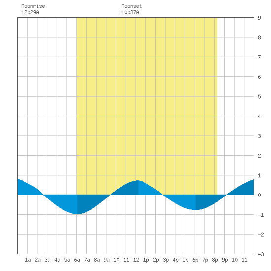 Reaves Point 0.4mi N tide chart for Tuesday, May 28, 2024