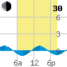 Reaves Point 0.4mi N tide chart for Thursday, May 30, 2024