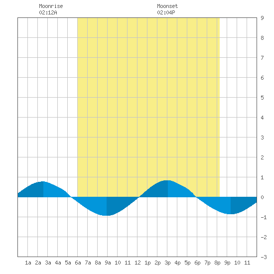 Reaves Point 0.4mi N tide chart for Friday, May 31, 2024