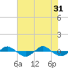 Reaves Point 0.4mi N tide chart for Friday, May 31, 2024