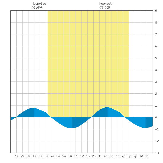 Reaves Point 0.4mi N tide chart for Friday, May 3, 2024